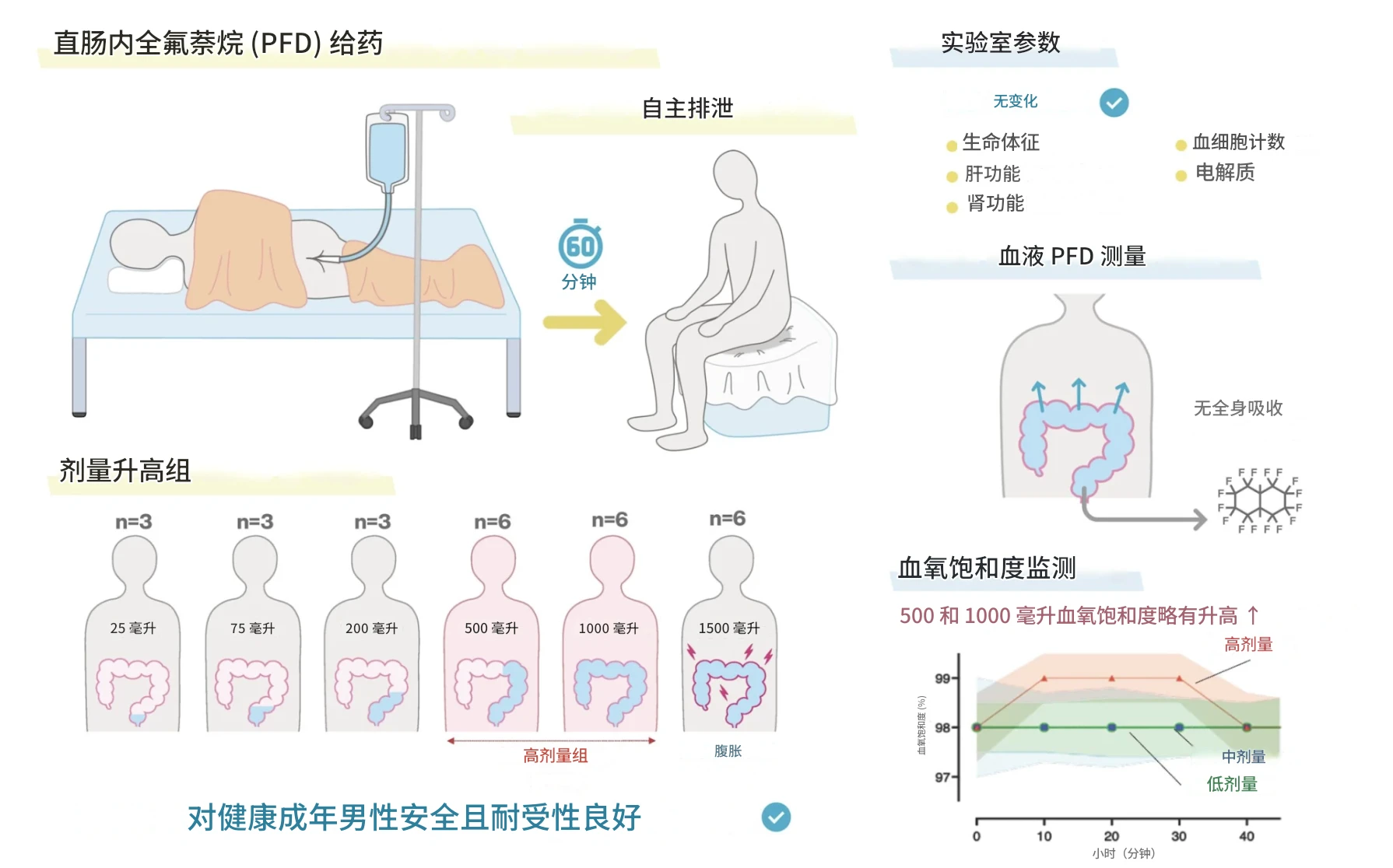 曾获搞笑诺贝尔奖的“肛门呼吸”研究，迈入人类临床试验
