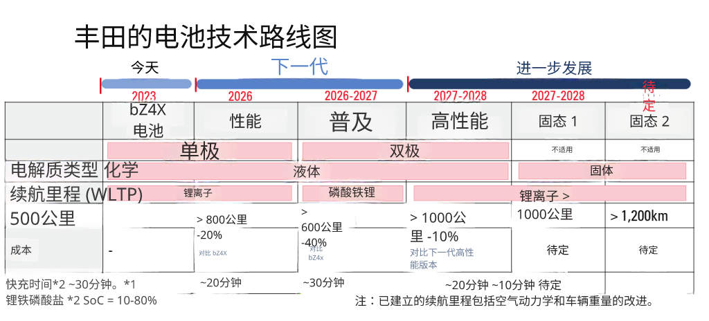 丰田将在2027年前量产全球首款全固态电动车