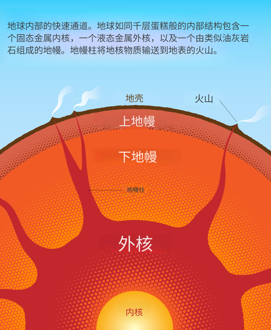 地球核心“泄露”,古老物质浮出地表
