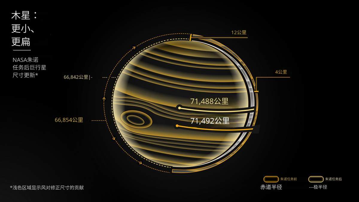 根据最新观测数据，科学家修正了木星的体型