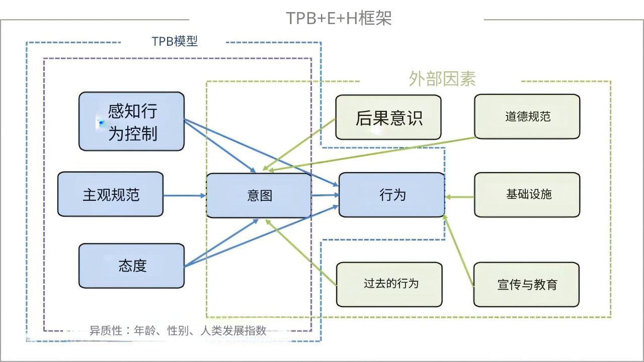 为什么垃圾分类难以实施？新模型揭示行为差距