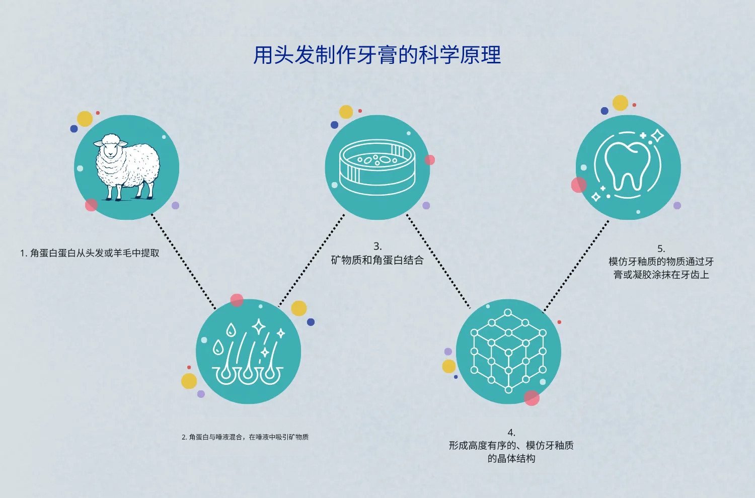 用头发制作的牙膏可修复牙釉质