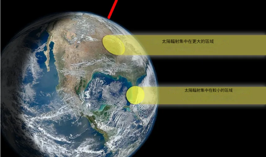 现在的地球距离太阳有史以来最远，但却是有史以来最热的