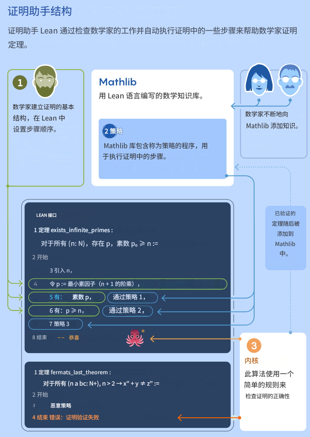 “实验数学”新纪元:当计算机开始认证真理