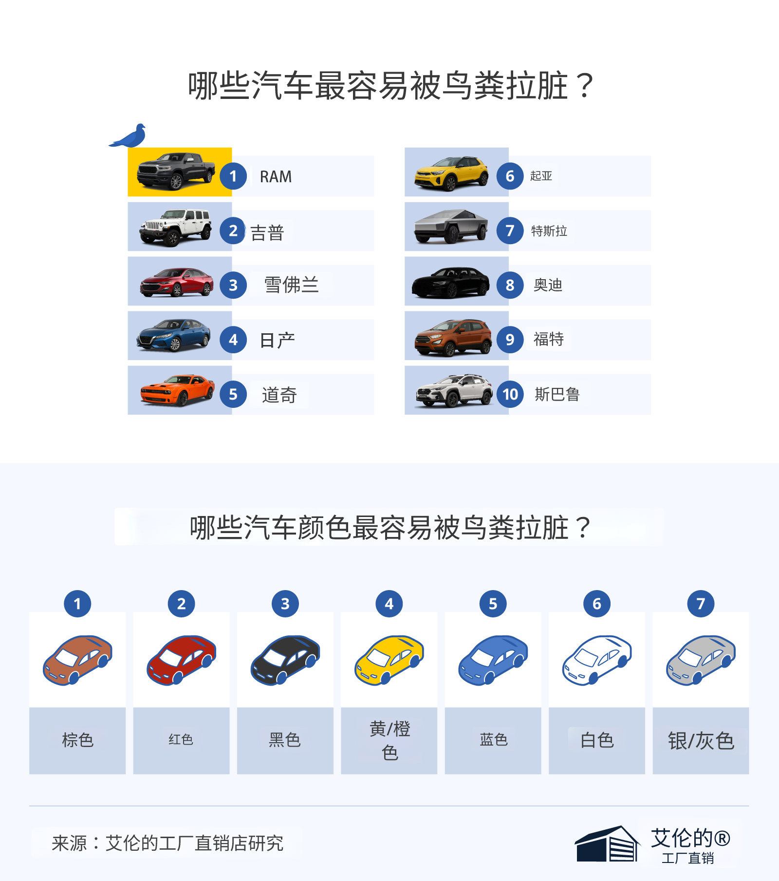 谁才是鸟屎界的首选？美国车主调查