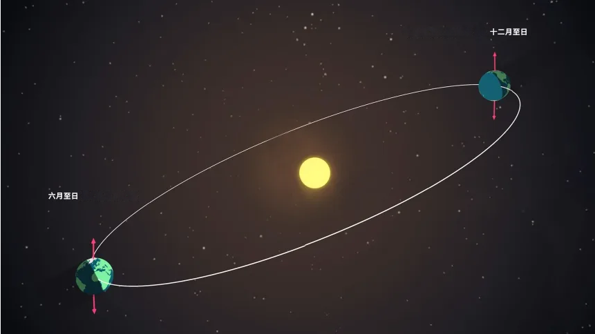 现在的地球距离太阳有史以来最远，但却是有史以来最热的