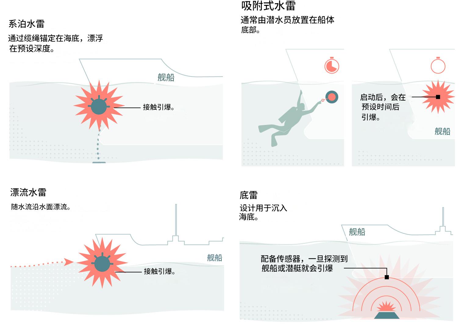 伊朗水雷战术详解
