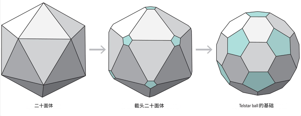 2026年世界杯足球背后的数学：独特的四面体设计