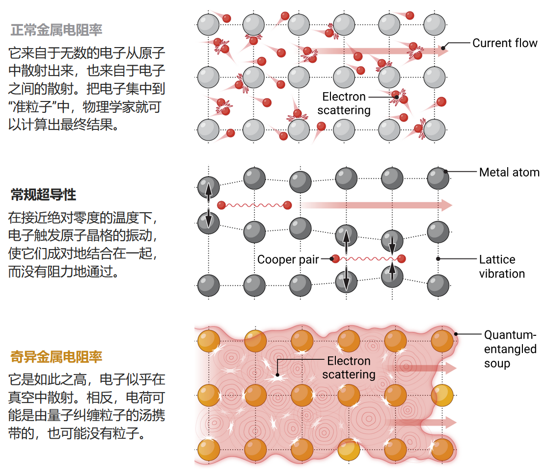 奇异的金属让我们以全新的方式来理解电