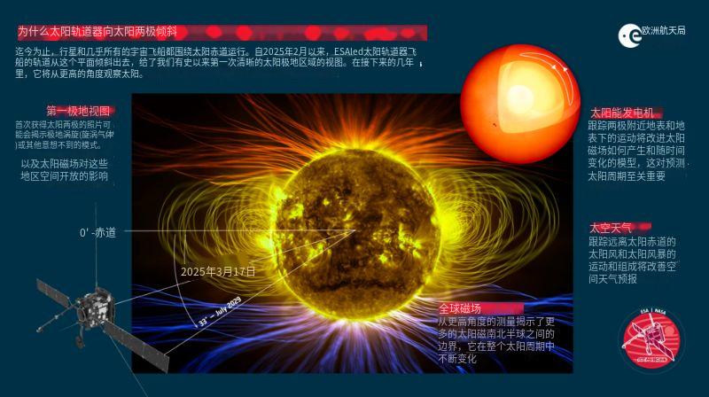 ESA发布太阳两极的震撼影像