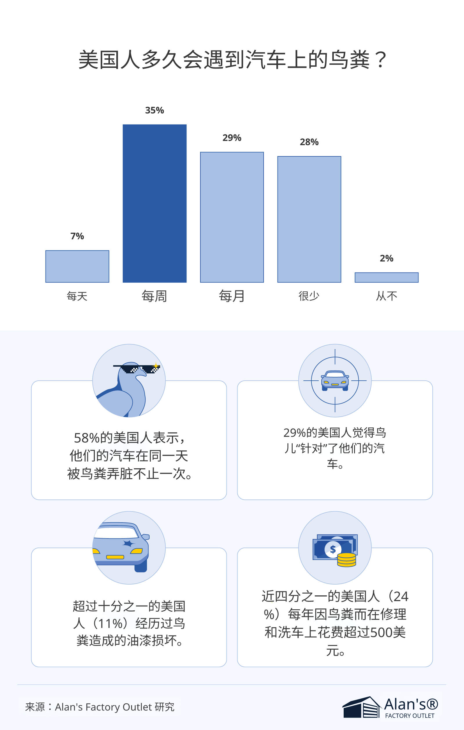 谁才是鸟屎界的首选？美国车主调查