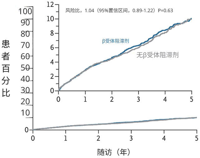 对维持心脏健康来说，β受体阻滞剂可能无用甚至有害