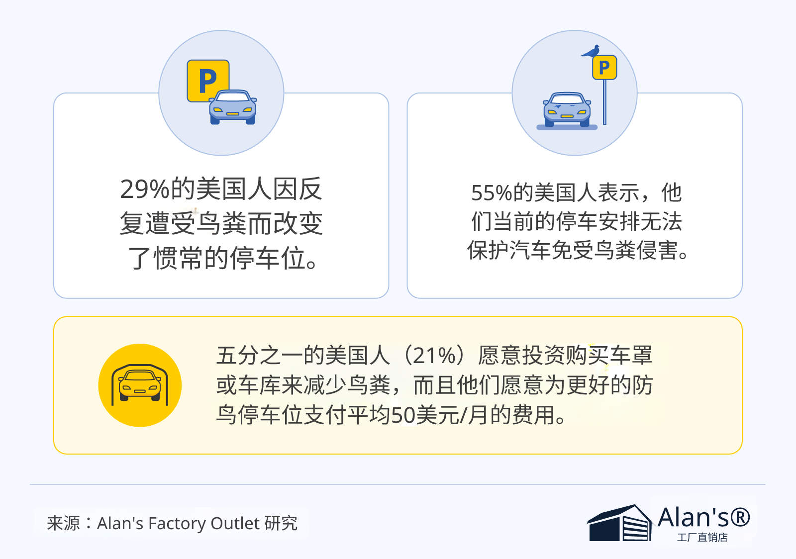 谁才是鸟屎界的首选？美国车主调查