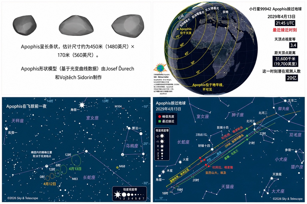 2029年4月13日,76亿人将共同见证小行星擦肩而过