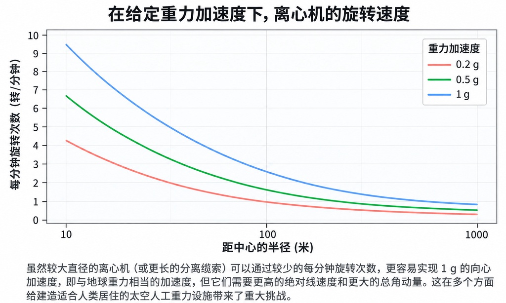 用一条拉力绳打造人造重力：旋转太空舱方案问题在哪