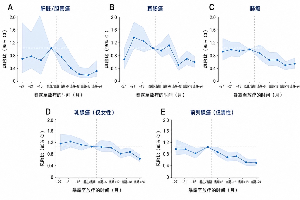 来自二战时期的研究：早期限糖与多种癌症风险下降相关