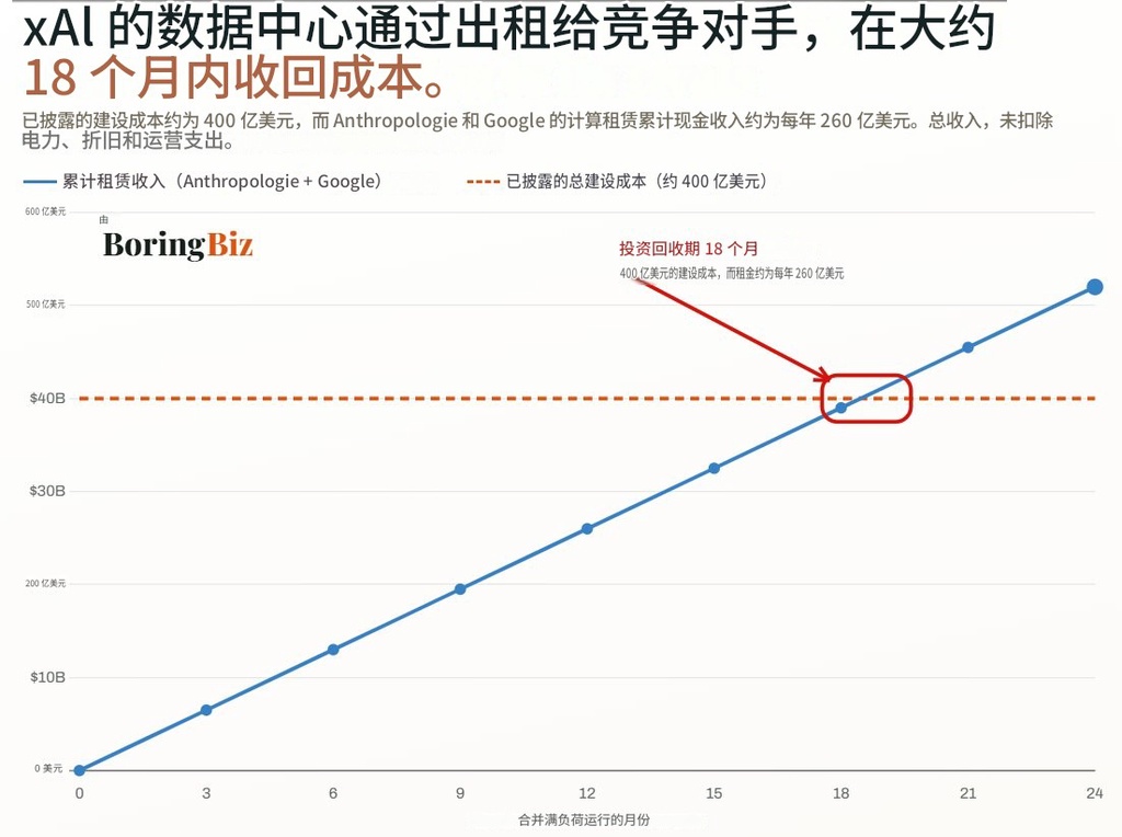 不打模型了,xAI改行当GPU二房东月入12.5亿美元