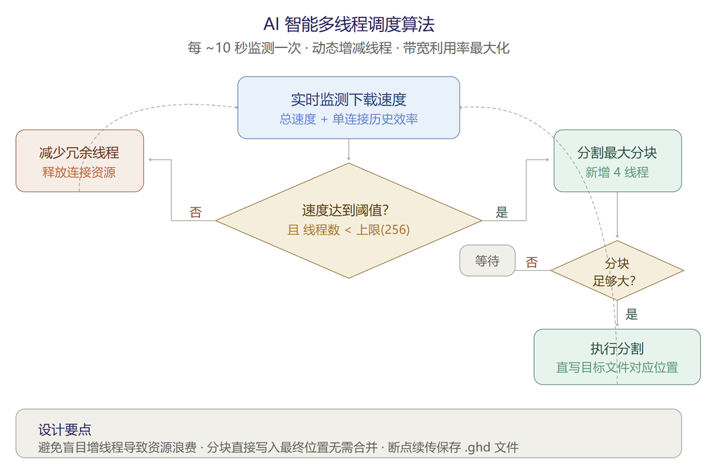 Github推荐:Ghost-Downloader-3 / 高中生写的开源下载器
