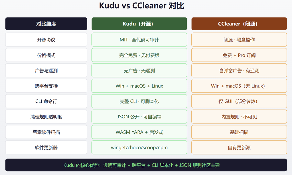 Github推荐:Kudu / CCleaner 开源替代品