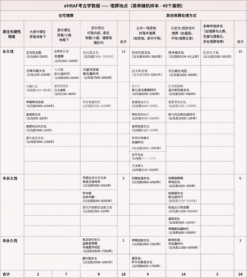 古人曾直接把逝者直接埋在家里,后来这个习俗全球性地消失了