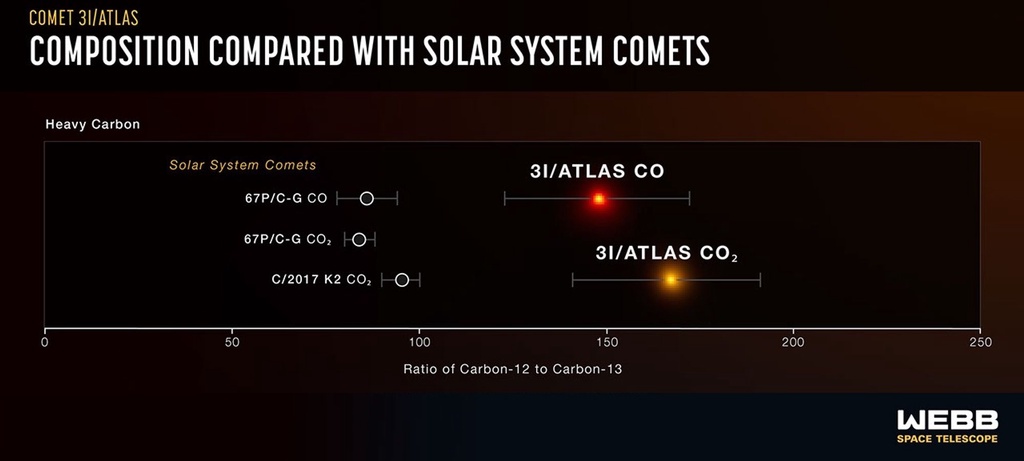 星际彗星3I/ATLAS竟比太阳系更古老