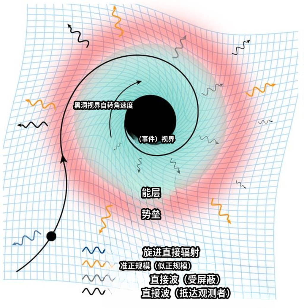 科学家首次探测到黑洞事件视界的信号