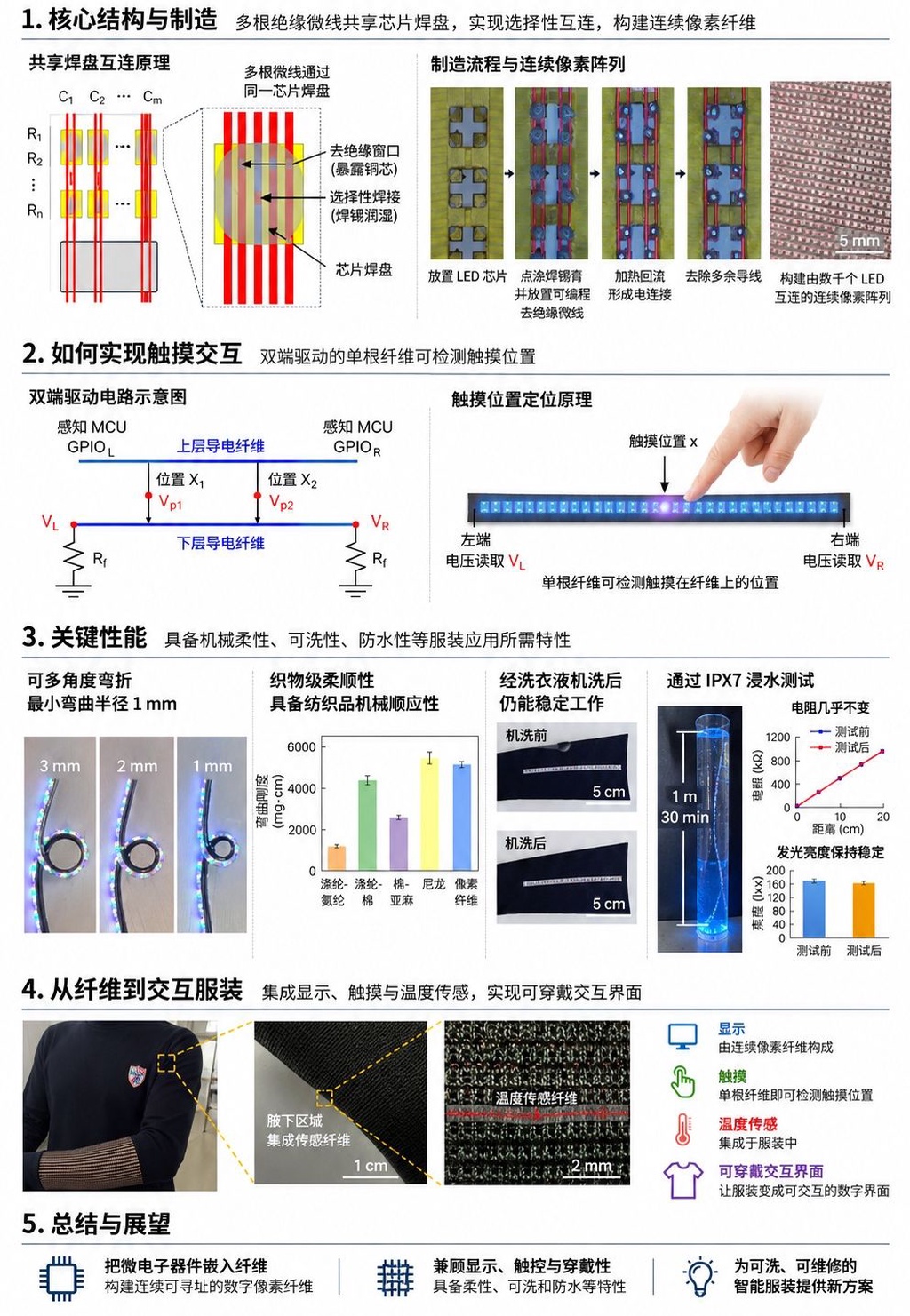把显示屏织进衣服：触摸感知数字像素纤维让服装变成可交互界面