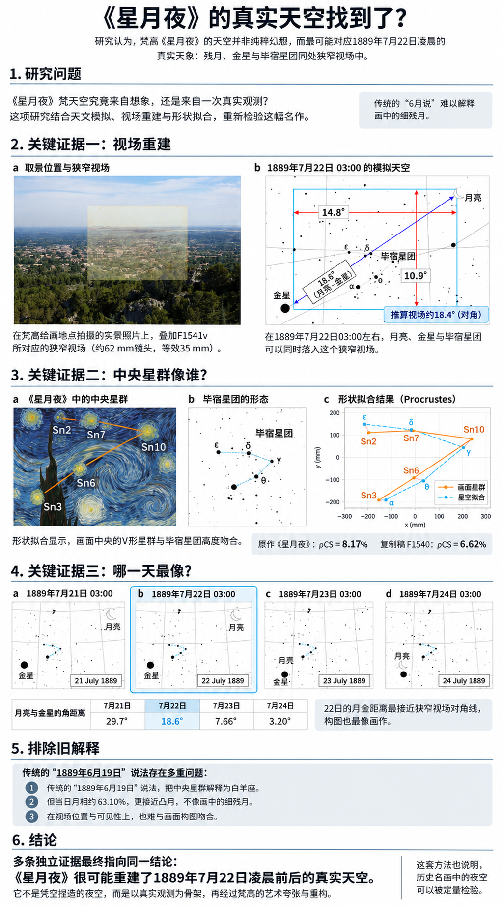 梵高名画《星月夜》画的是哪一天的夜空？最新研究认为是1889年7月22日。