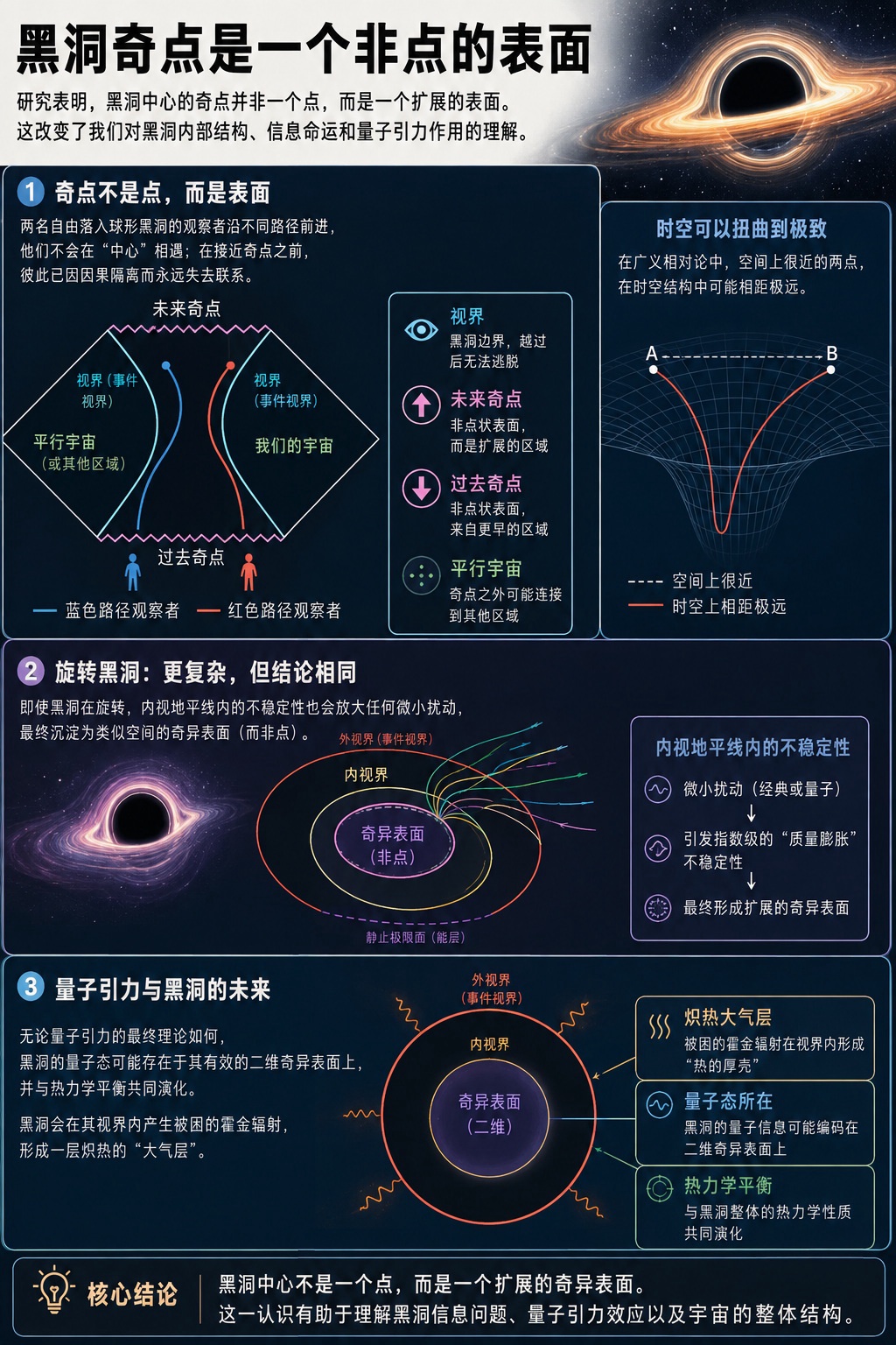 黑洞中心的奇点不是点,而是一张二维表面
