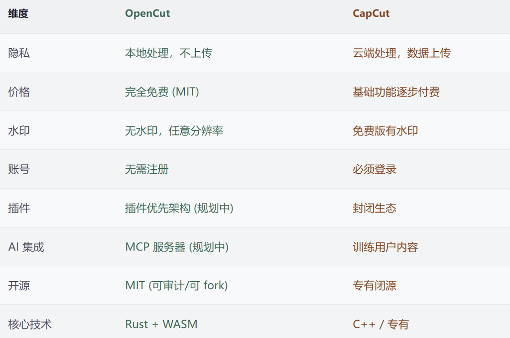 Github推荐:OpenCut / 开源版剪映