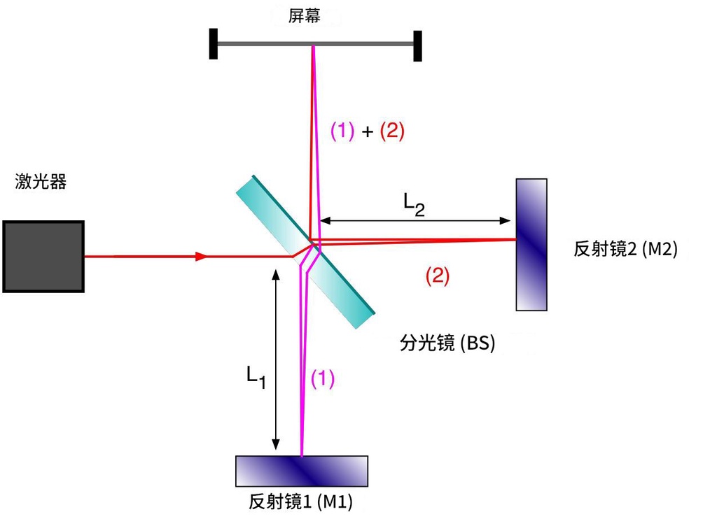 一米的诞生：从摆动的钟到光速的极限