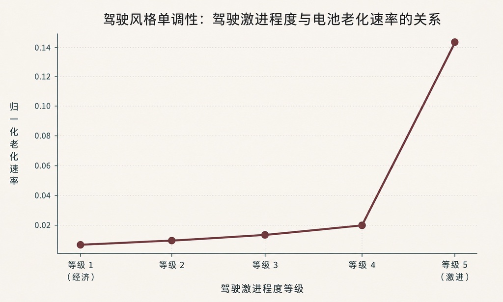 激烈驾驶可让电车电池老化快2.5倍
