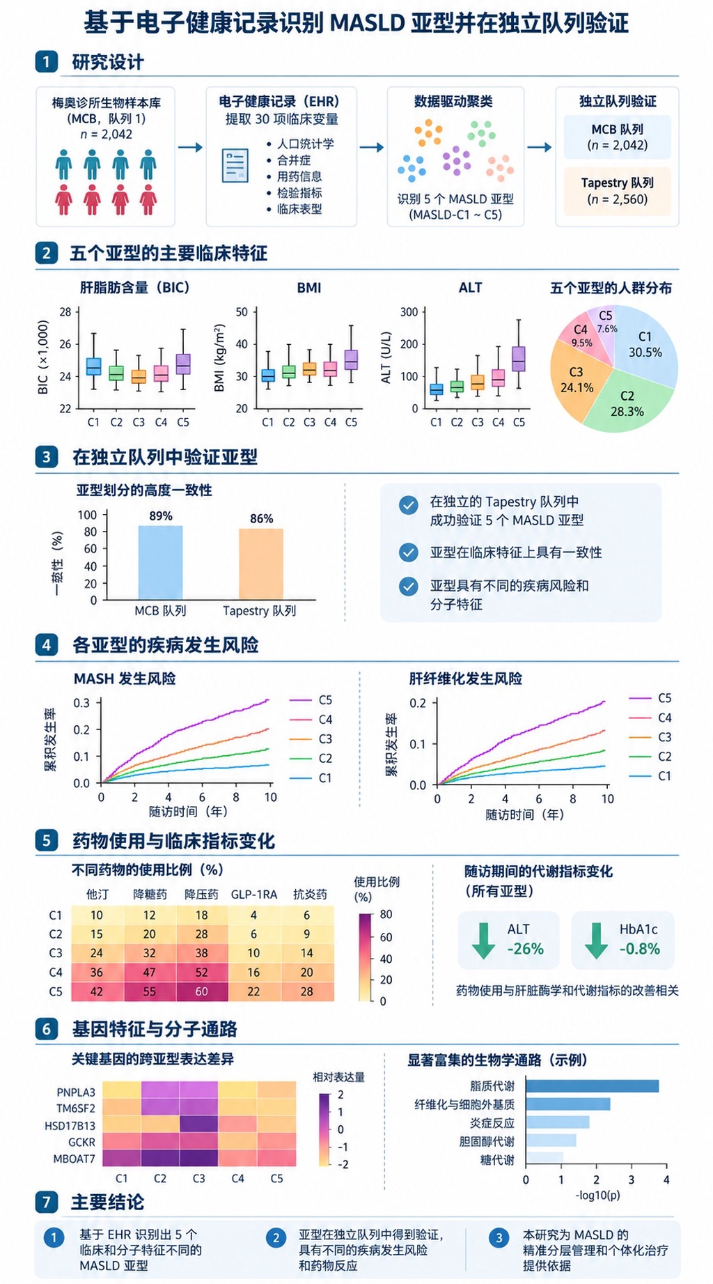 脂肪肝并非单一疾病，其背后包含5种亚型