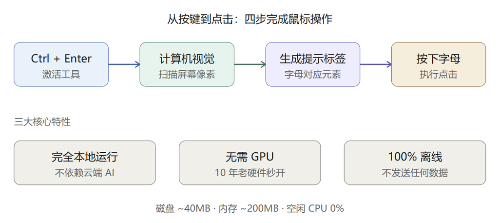 Github推荐：Neverclick / 用键盘替代鼠标