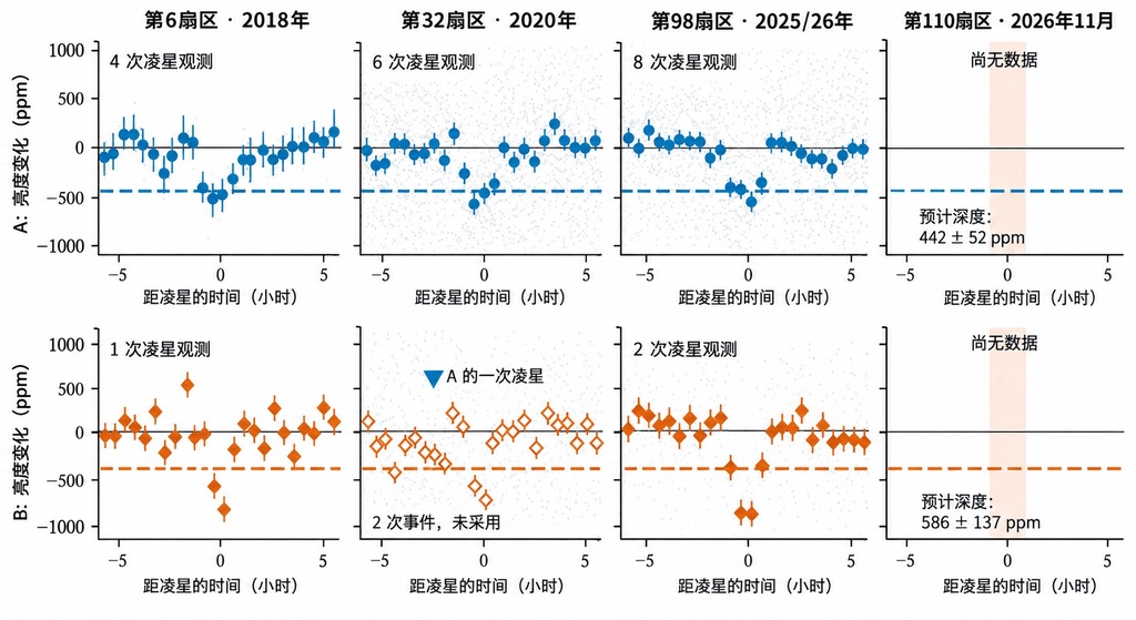 业余爱好者用AI工具发现全新系外行星