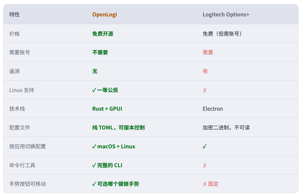 Github推荐：OpenLogi / 罗技Options+的开源替代