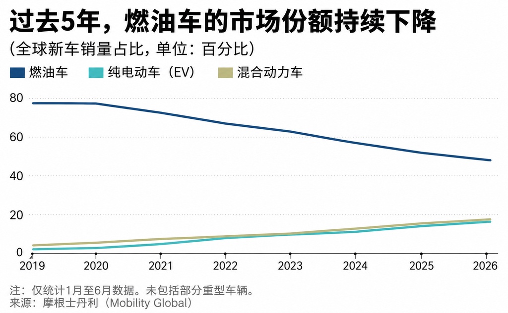 百年来首次：纯燃油车全球销量跌破五成