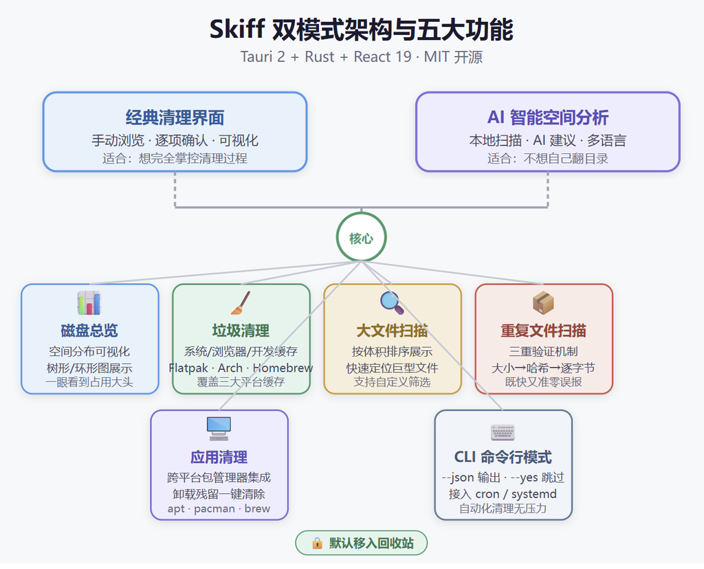 Github推荐：Skiff / 跨平台磁盘清理工具