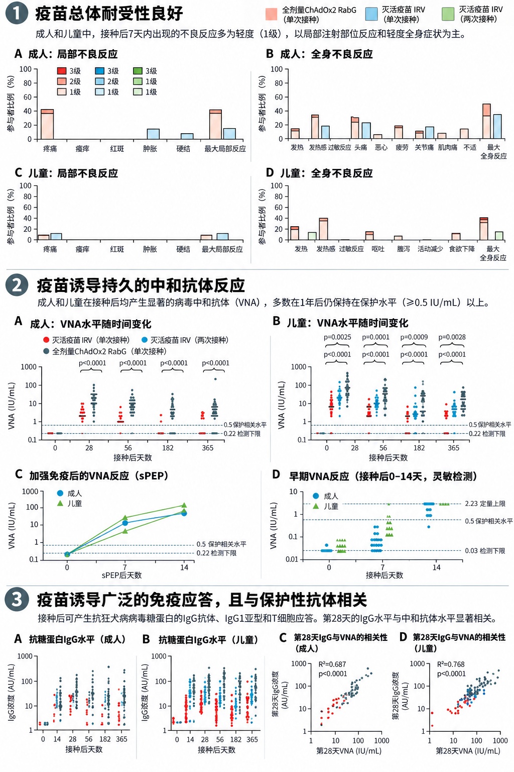 告别多次接种：单剂狂犬病疫苗临床试验成效显著
