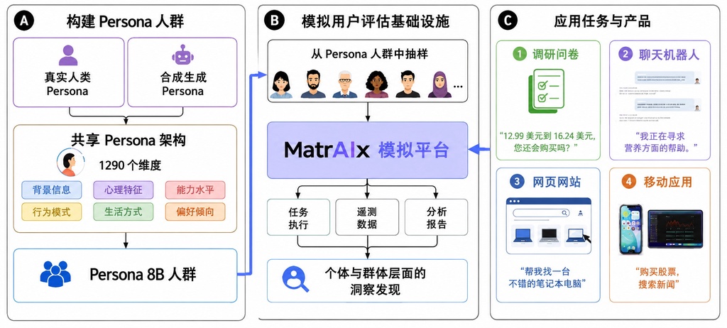 用AI模拟整个地球83亿人会发生什么