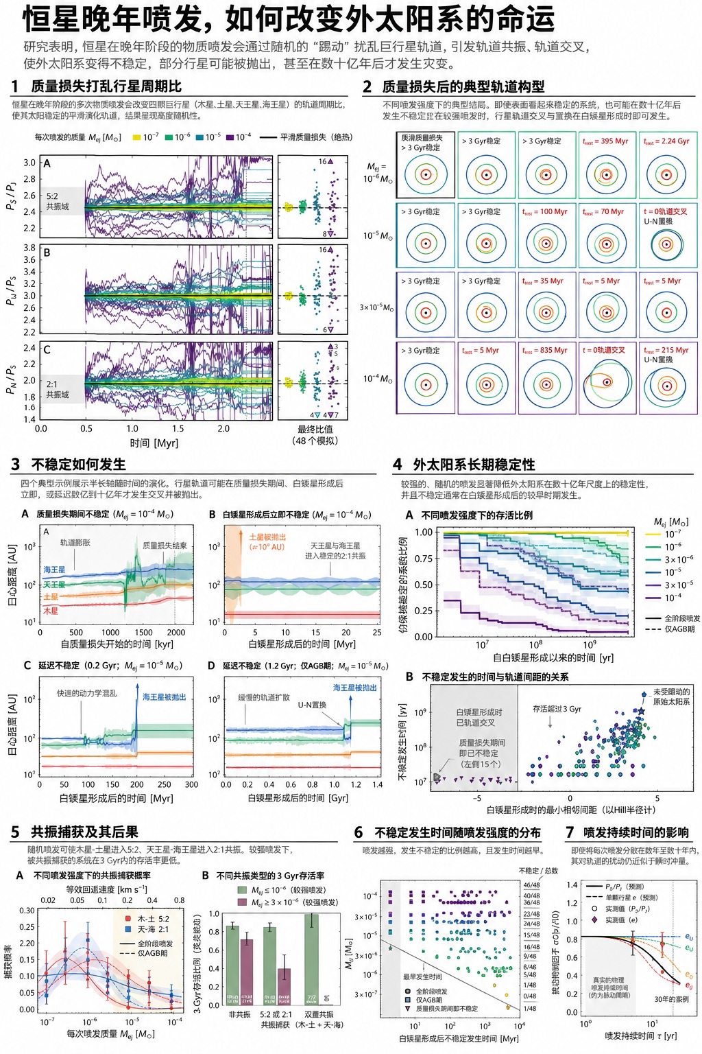 太阳系的崩溃可能比想象中快100倍