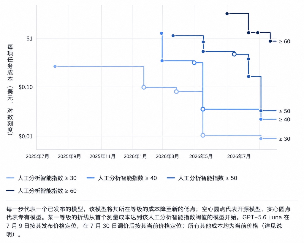 人工智能越来越便宜，但我们的开销反而涨了