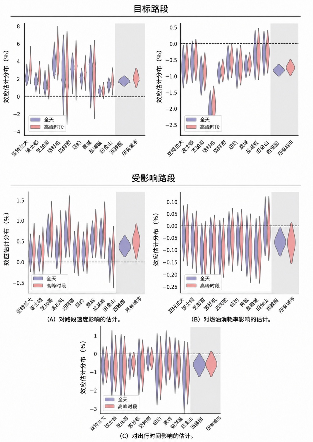 谷歌实验发现：只需引导不到2%的车辆改道，全城交通都通畅了