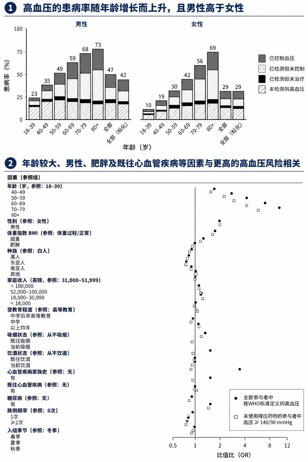 英国研究显示,近6成高血压患者不知己患病