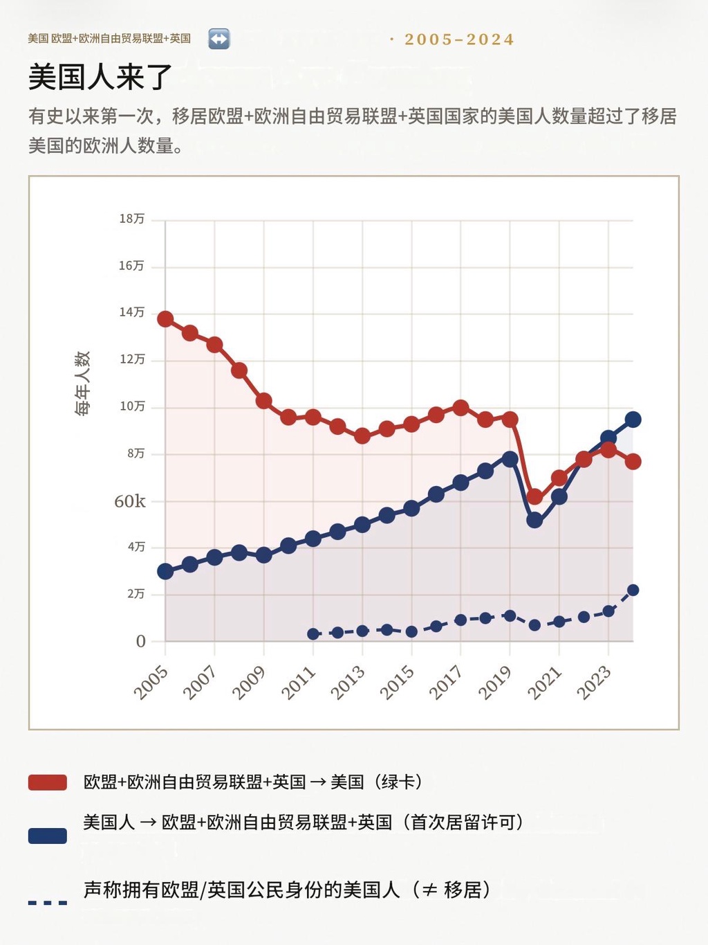 500年大逆转：移居欧洲成为美国人的新潮流