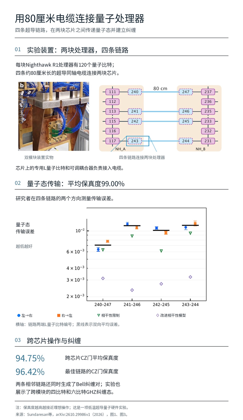 跨芯片传输准确率达99%！IBM破解扩容难题
