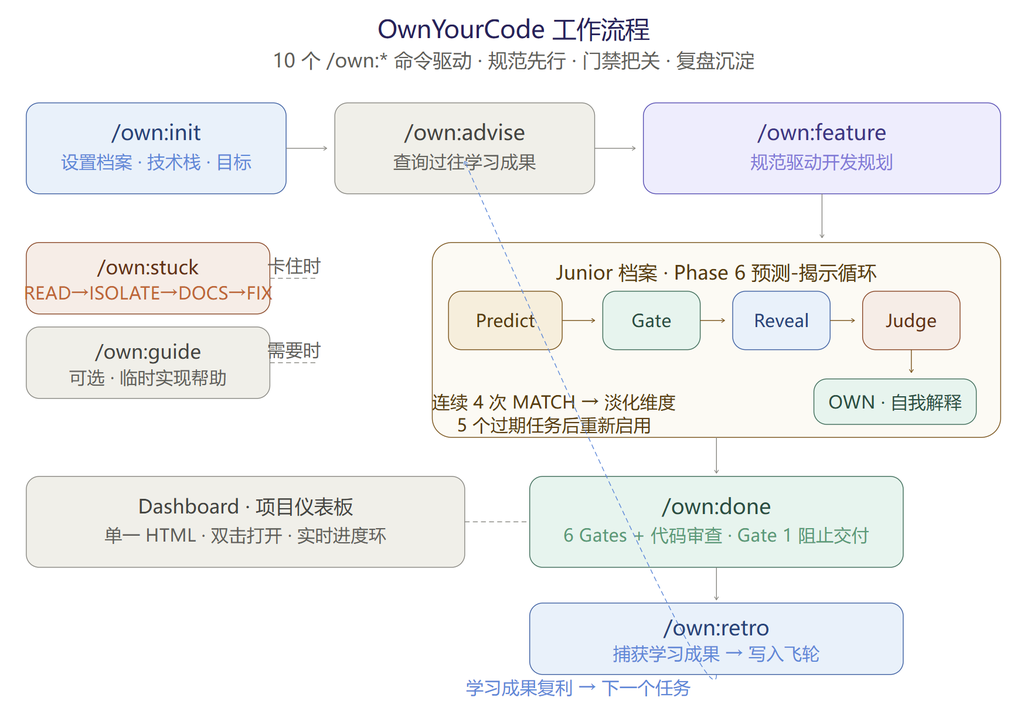 github推荐:OwnYourCode / AI教你写代码