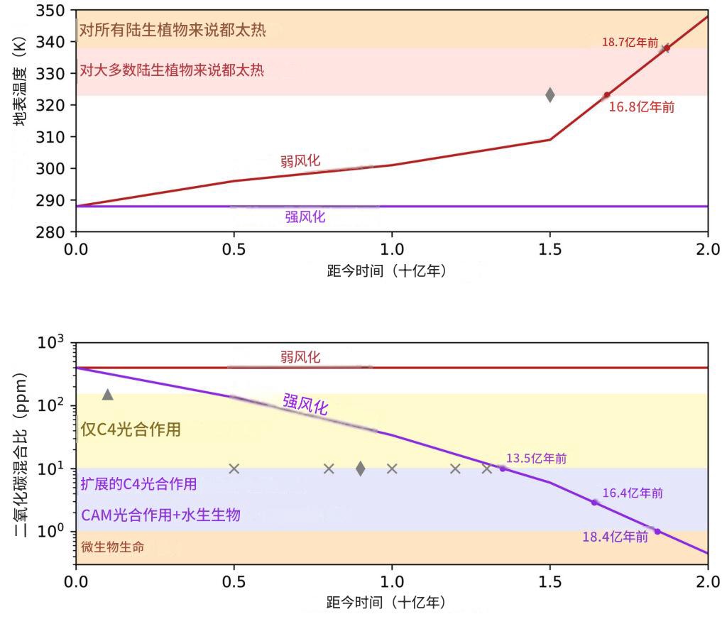 太阳留给地球生命的时间比此前估计多出近10亿年