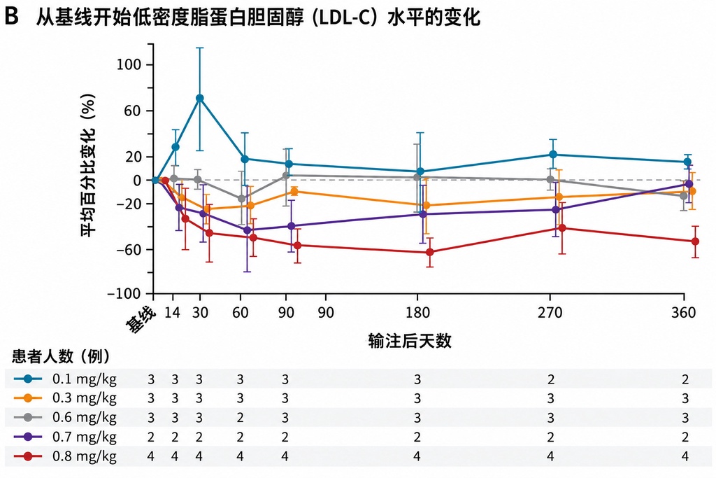 终结坏胆固醇?单次基因编辑有望实现一劳永逸