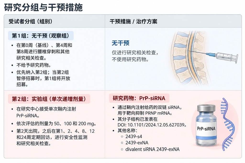美国开启首个朊病毒新药临床试验